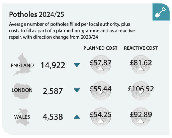 costs of potholes from Alarm